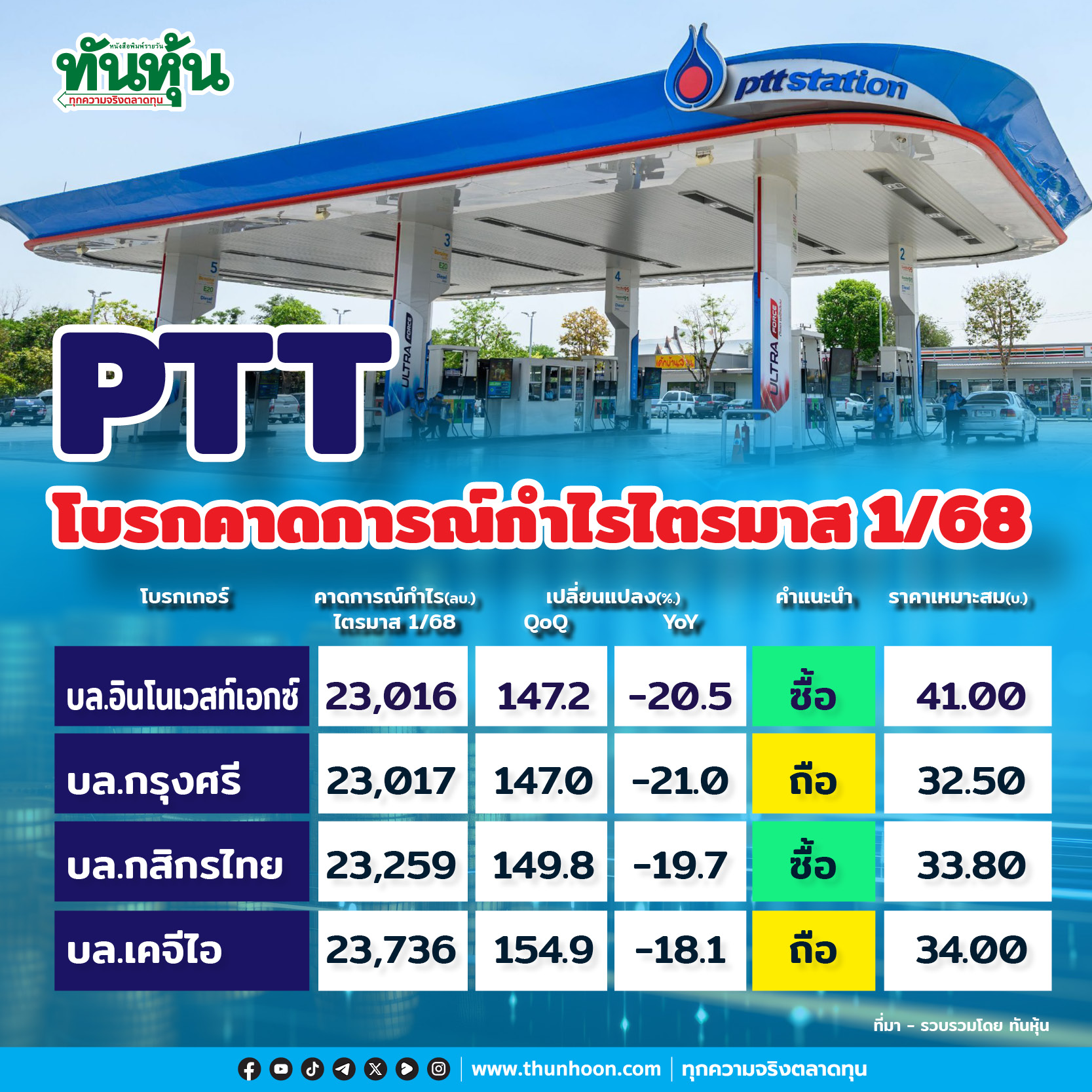 PTT โบรกคาดไตรมาส 1/68 กำไร 2.3 หมื่นลบ.